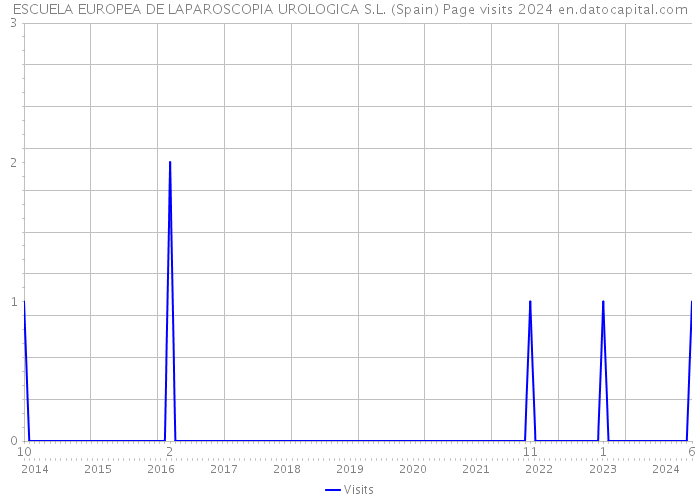 ESCUELA EUROPEA DE LAPAROSCOPIA UROLOGICA S.L. (Spain) Page visits 2024 