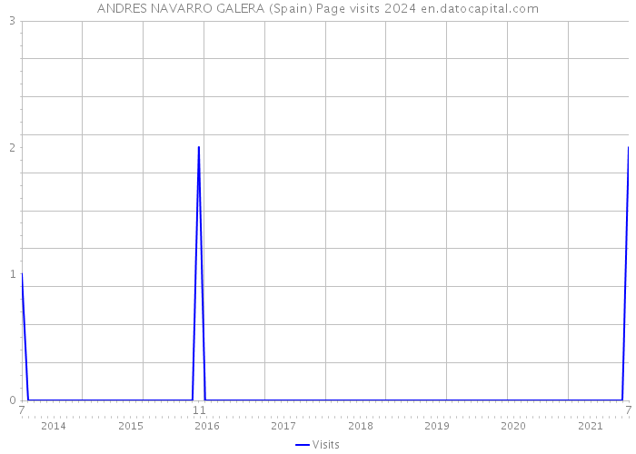 ANDRES NAVARRO GALERA (Spain) Page visits 2024 