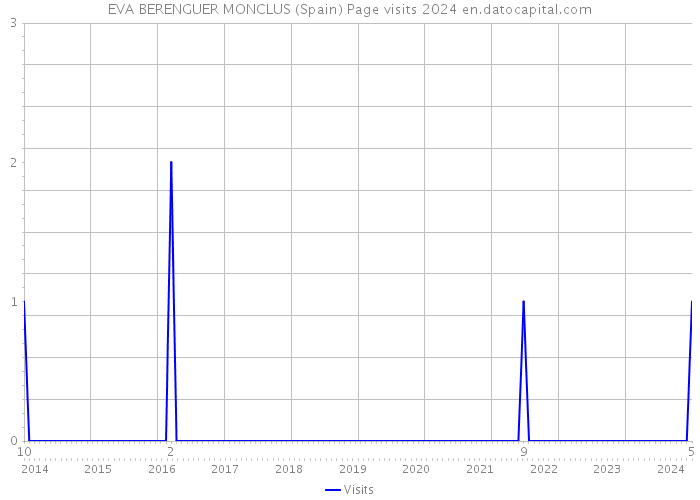 EVA BERENGUER MONCLUS (Spain) Page visits 2024 