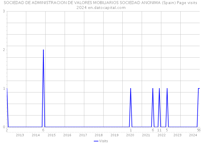SOCIEDAD DE ADMINISTRACION DE VALORES MOBILIARIOS SOCIEDAD ANONIMA (Spain) Page visits 2024 