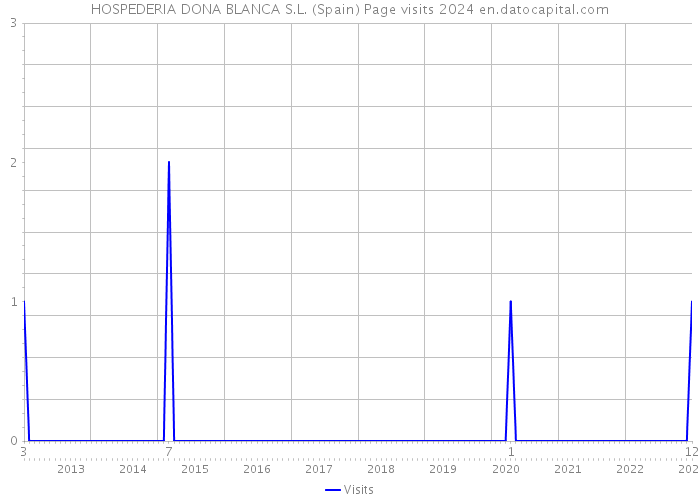 HOSPEDERIA DONA BLANCA S.L. (Spain) Page visits 2024 
