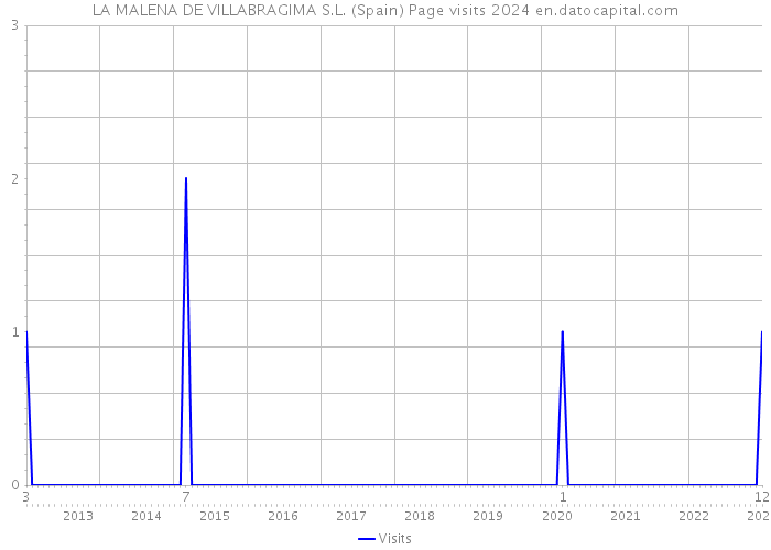 LA MALENA DE VILLABRAGIMA S.L. (Spain) Page visits 2024 