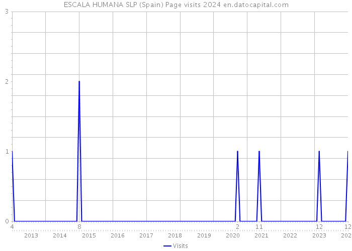 ESCALA HUMANA SLP (Spain) Page visits 2024 