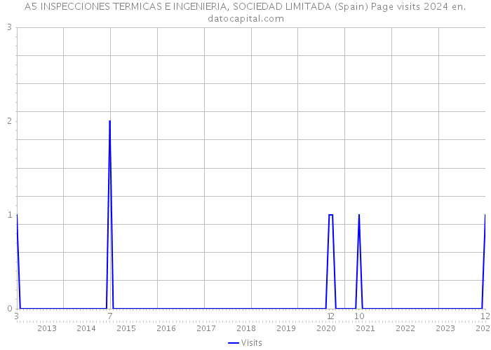 A5 INSPECCIONES TERMICAS E INGENIERIA, SOCIEDAD LIMITADA (Spain) Page visits 2024 