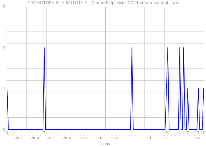 PROMOTORA ISLA BALLOTA SL (Spain) Page visits 2024 