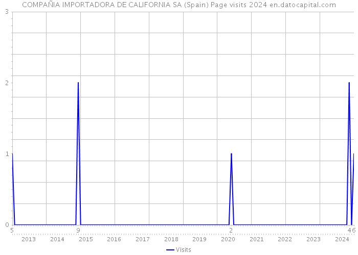 COMPAÑIA IMPORTADORA DE CALIFORNIA SA (Spain) Page visits 2024 