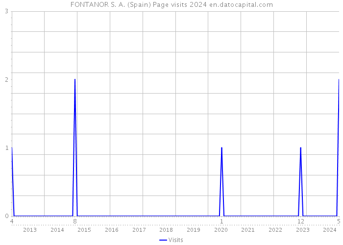 FONTANOR S. A. (Spain) Page visits 2024 