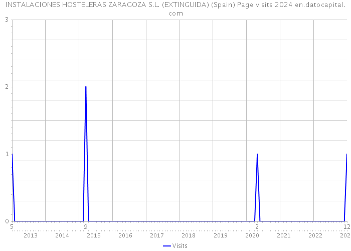 INSTALACIONES HOSTELERAS ZARAGOZA S.L. (EXTINGUIDA) (Spain) Page visits 2024 