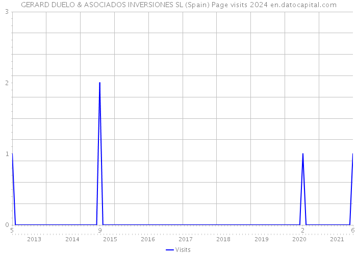 GERARD DUELO & ASOCIADOS INVERSIONES SL (Spain) Page visits 2024 