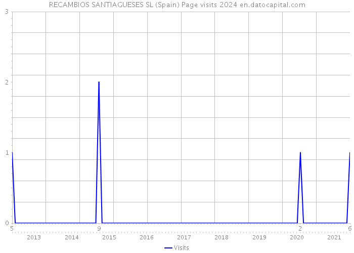 RECAMBIOS SANTIAGUESES SL (Spain) Page visits 2024 