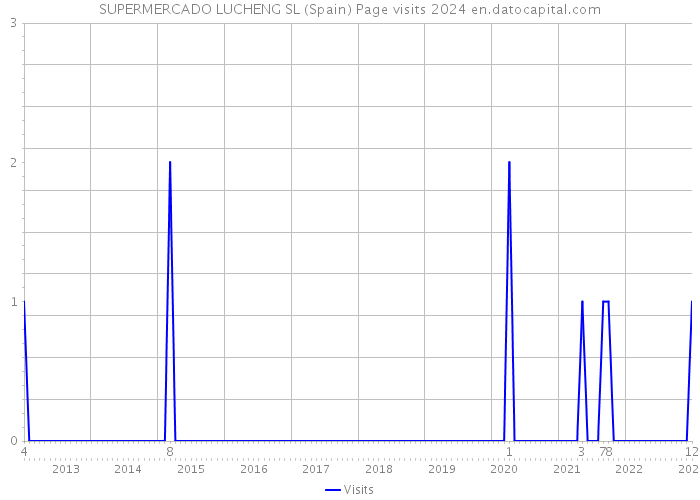 SUPERMERCADO LUCHENG SL (Spain) Page visits 2024 