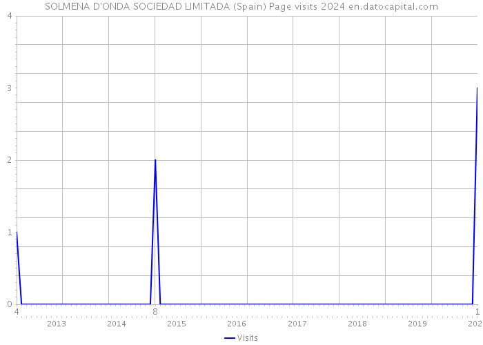 SOLMENA D'ONDA SOCIEDAD LIMITADA (Spain) Page visits 2024 