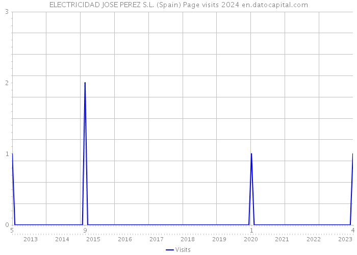 ELECTRICIDAD JOSE PEREZ S.L. (Spain) Page visits 2024 