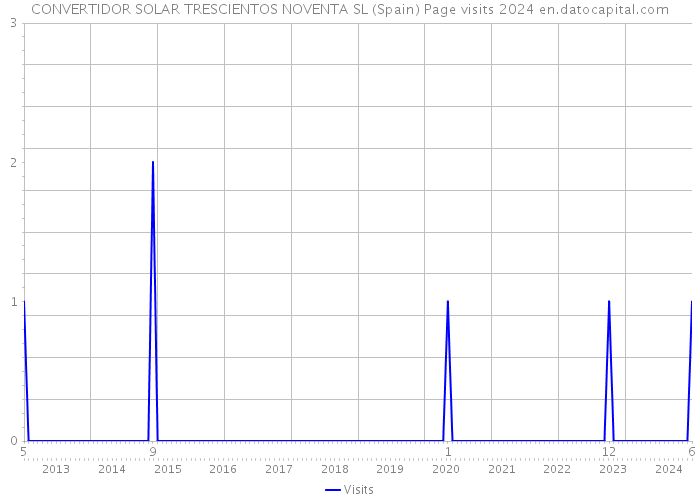 CONVERTIDOR SOLAR TRESCIENTOS NOVENTA SL (Spain) Page visits 2024 