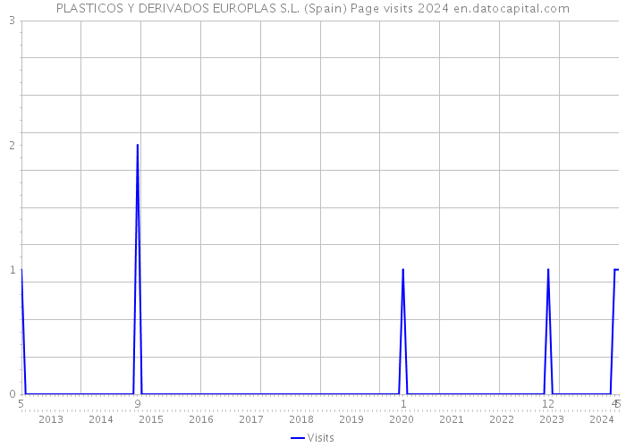 PLASTICOS Y DERIVADOS EUROPLAS S.L. (Spain) Page visits 2024 