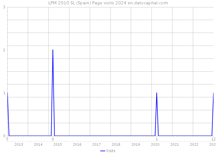 LPM 2010 SL (Spain) Page visits 2024 