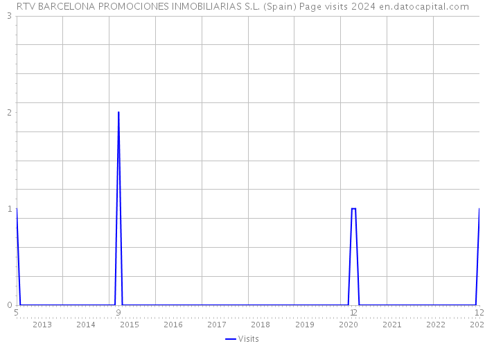 RTV BARCELONA PROMOCIONES INMOBILIARIAS S.L. (Spain) Page visits 2024 