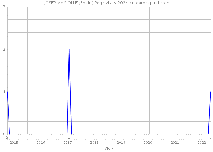 JOSEP MAS OLLE (Spain) Page visits 2024 