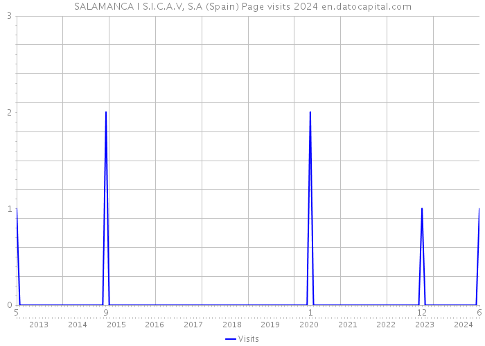 SALAMANCA I S.I.C.A.V, S.A (Spain) Page visits 2024 