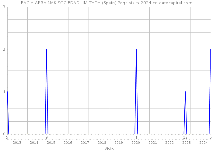 BAGIA ARRAINAK SOCIEDAD LIMITADA (Spain) Page visits 2024 