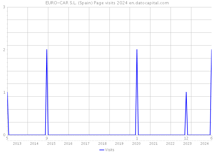 EURO-CAR S.L. (Spain) Page visits 2024 