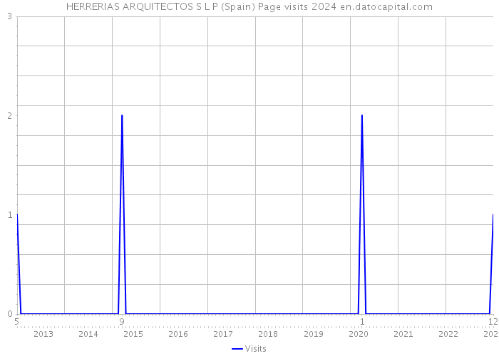 HERRERIAS ARQUITECTOS S L P (Spain) Page visits 2024 