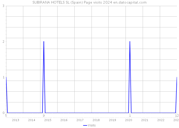 SUBIRANA HOTELS SL (Spain) Page visits 2024 