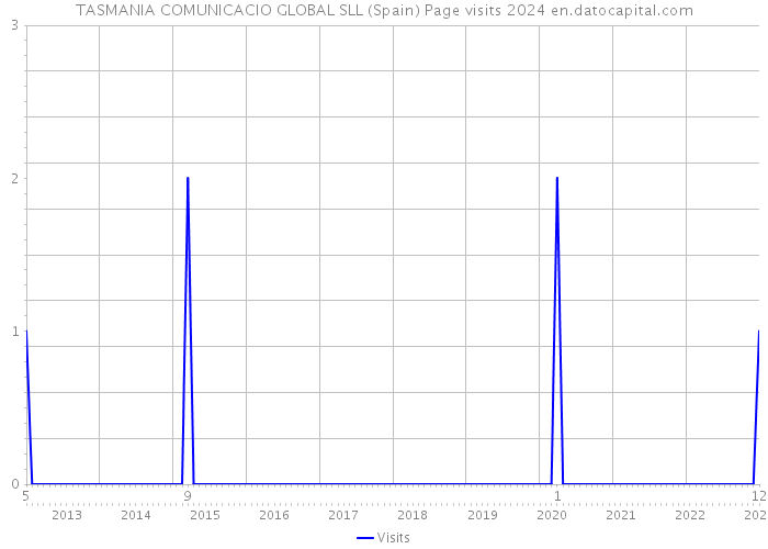 TASMANIA COMUNICACIO GLOBAL SLL (Spain) Page visits 2024 