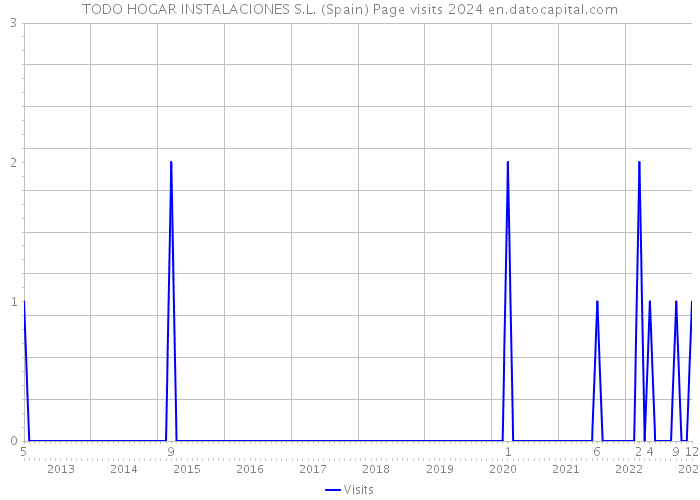 TODO HOGAR INSTALACIONES S.L. (Spain) Page visits 2024 