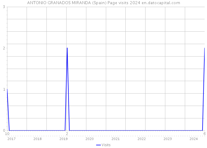 ANTONIO GRANADOS MIRANDA (Spain) Page visits 2024 