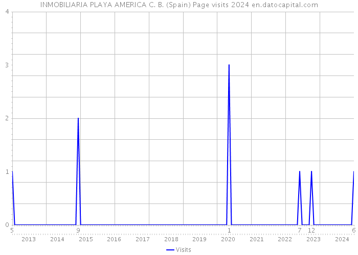 INMOBILIARIA PLAYA AMERICA C. B. (Spain) Page visits 2024 