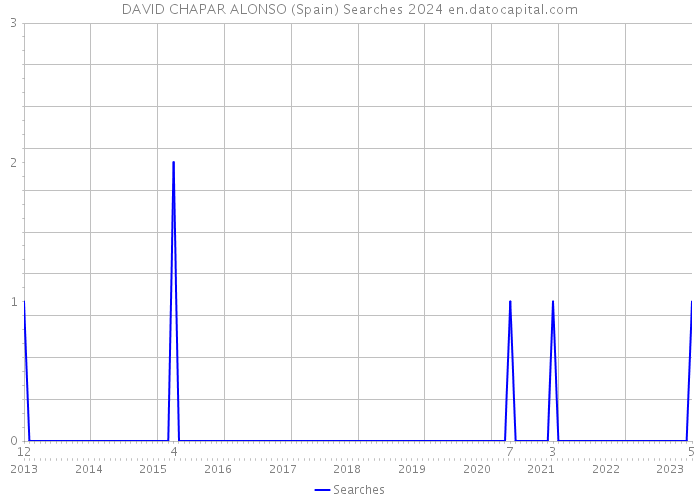 DAVID CHAPAR ALONSO (Spain) Searches 2024 