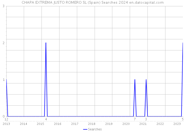 CHAPA EXTREMA JUSTO ROMERO SL (Spain) Searches 2024 
