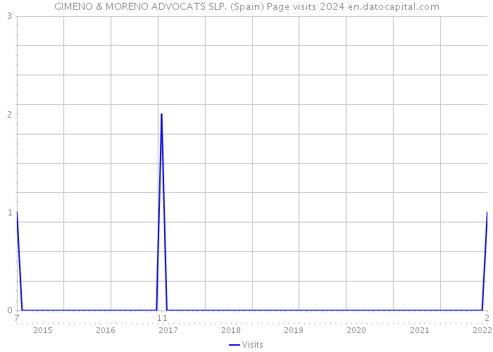 GIMENO & MORENO ADVOCATS SLP. (Spain) Page visits 2024 