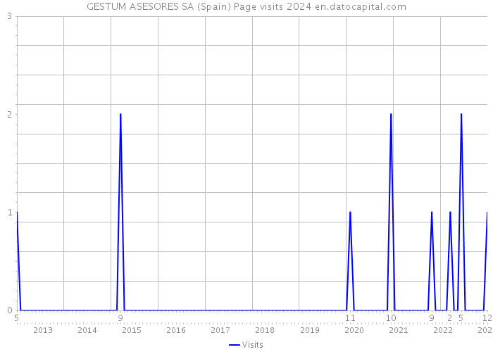 GESTUM ASESORES SA (Spain) Page visits 2024 