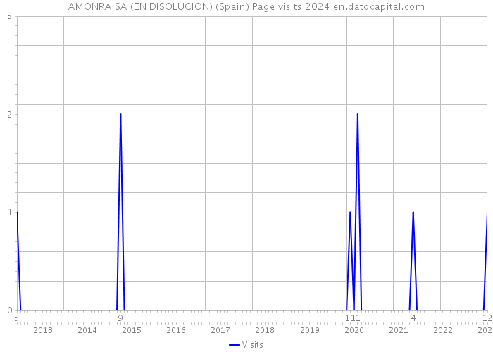 AMONRA SA (EN DISOLUCION) (Spain) Page visits 2024 
