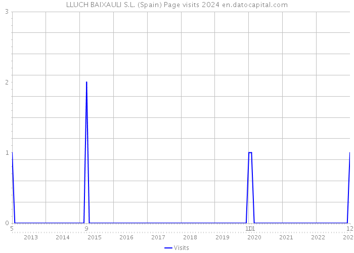 LLUCH BAIXAULI S.L. (Spain) Page visits 2024 