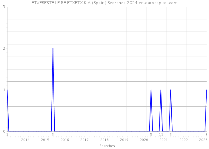 ETXEBESTE LEIRE ETXETXIKIA (Spain) Searches 2024 