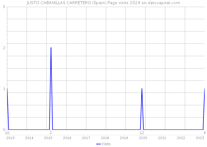 JUSTO CABANILLAS CARRETERO (Spain) Page visits 2024 
