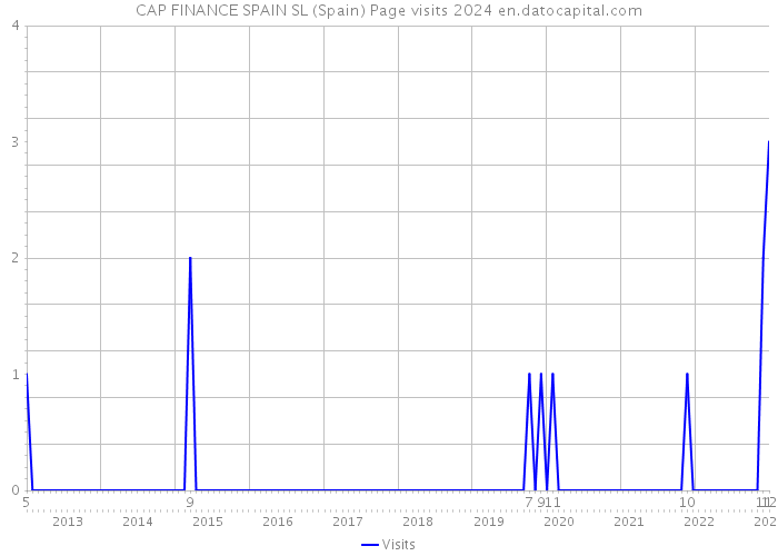 CAP FINANCE SPAIN SL (Spain) Page visits 2024 
