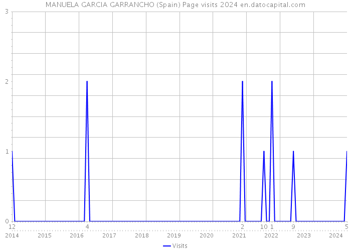 MANUELA GARCIA GARRANCHO (Spain) Page visits 2024 