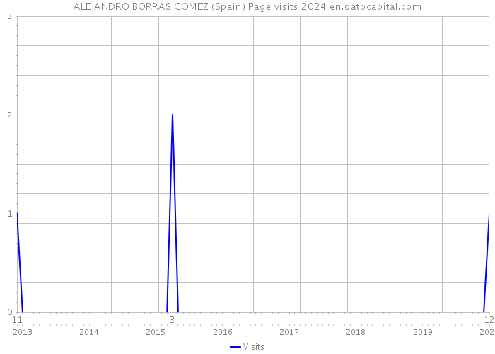 ALEJANDRO BORRAS GOMEZ (Spain) Page visits 2024 