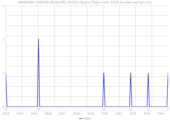 MARIANA VARONA ESQUIVEL PAOLA (Spain) Page visits 2024 
