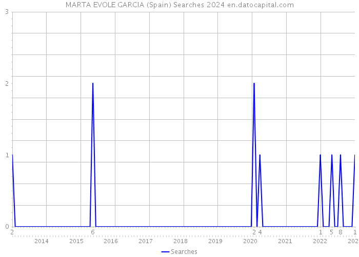 MARTA EVOLE GARCIA (Spain) Searches 2024 