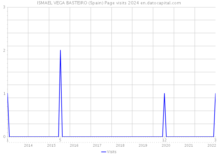 ISMAEL VEGA BASTEIRO (Spain) Page visits 2024 