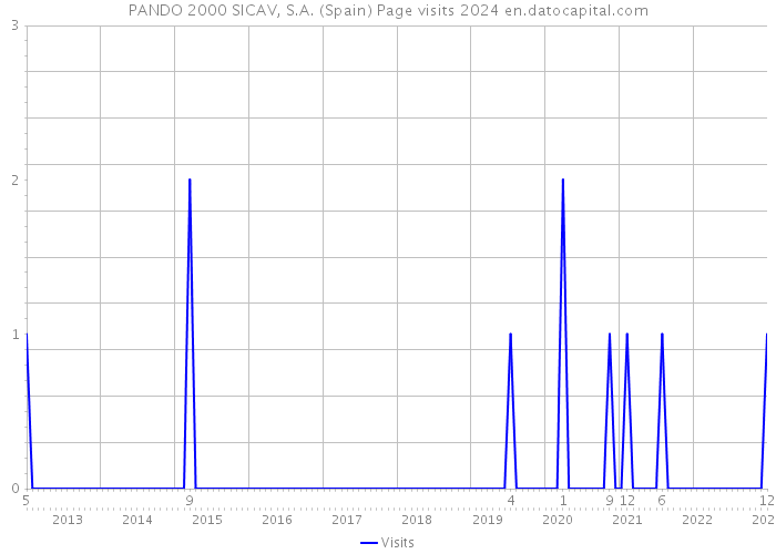 PANDO 2000 SICAV, S.A. (Spain) Page visits 2024 