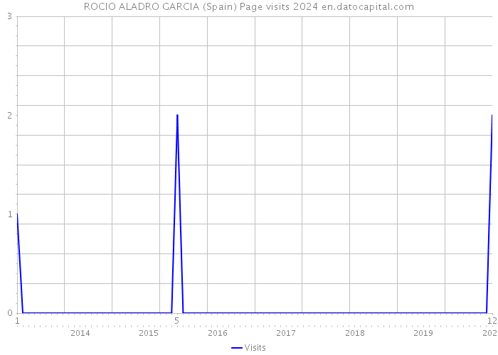 ROCIO ALADRO GARCIA (Spain) Page visits 2024 