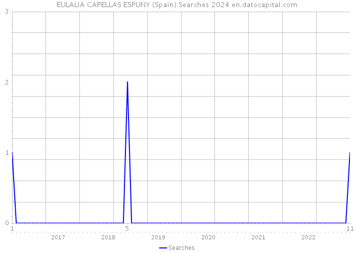 EULALIA CAPELLAS ESPUNY (Spain) Searches 2024 