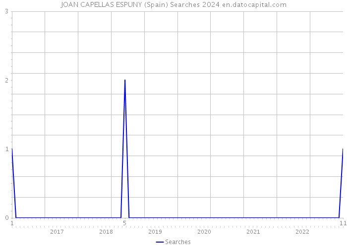 JOAN CAPELLAS ESPUNY (Spain) Searches 2024 