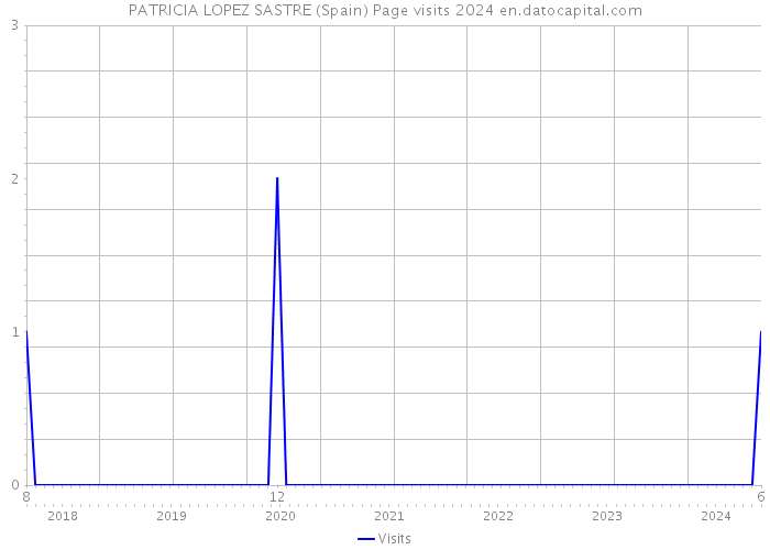 PATRICIA LOPEZ SASTRE (Spain) Page visits 2024 